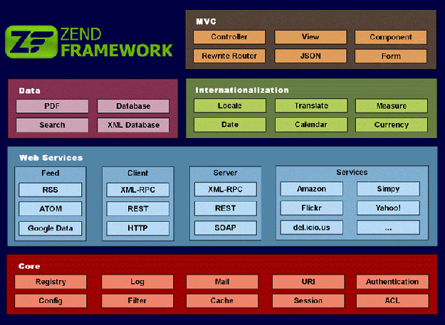 Zend-Framework_1